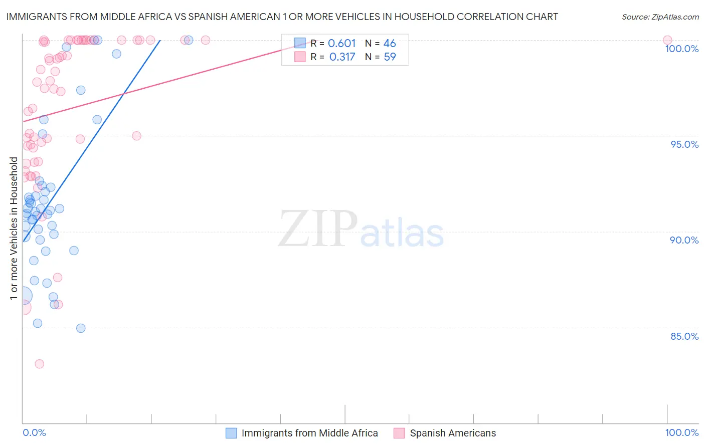 Immigrants from Middle Africa vs Spanish American 1 or more Vehicles in Household