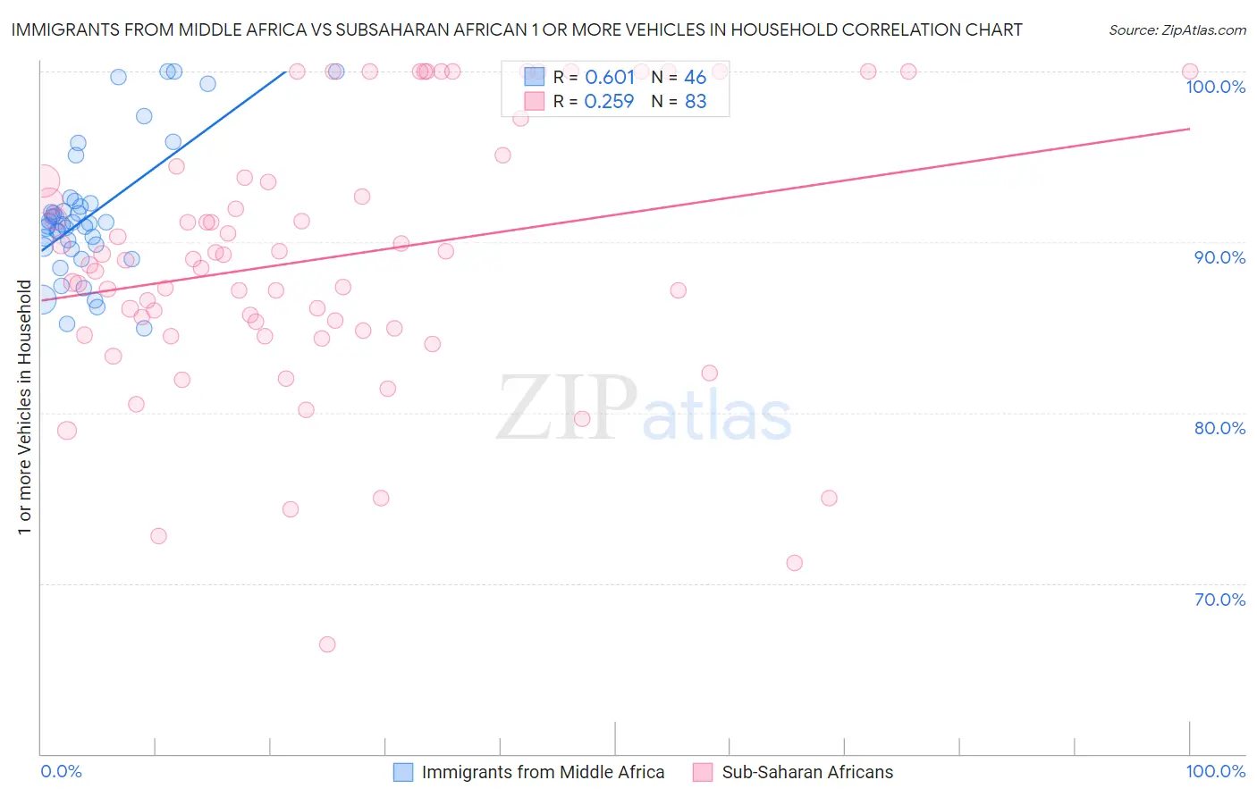 Immigrants from Middle Africa vs Subsaharan African 1 or more Vehicles in Household