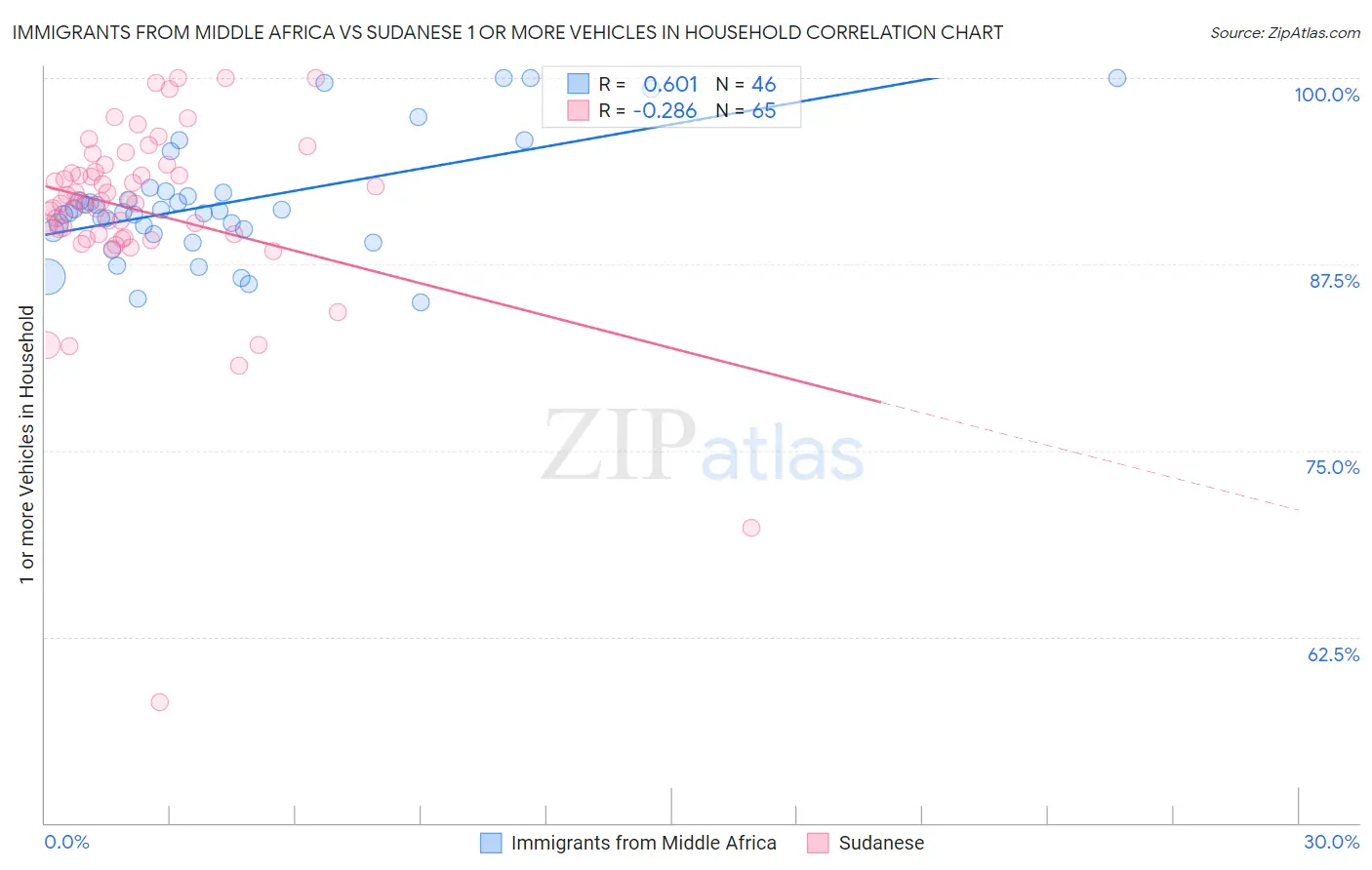 Immigrants from Middle Africa vs Sudanese 1 or more Vehicles in Household