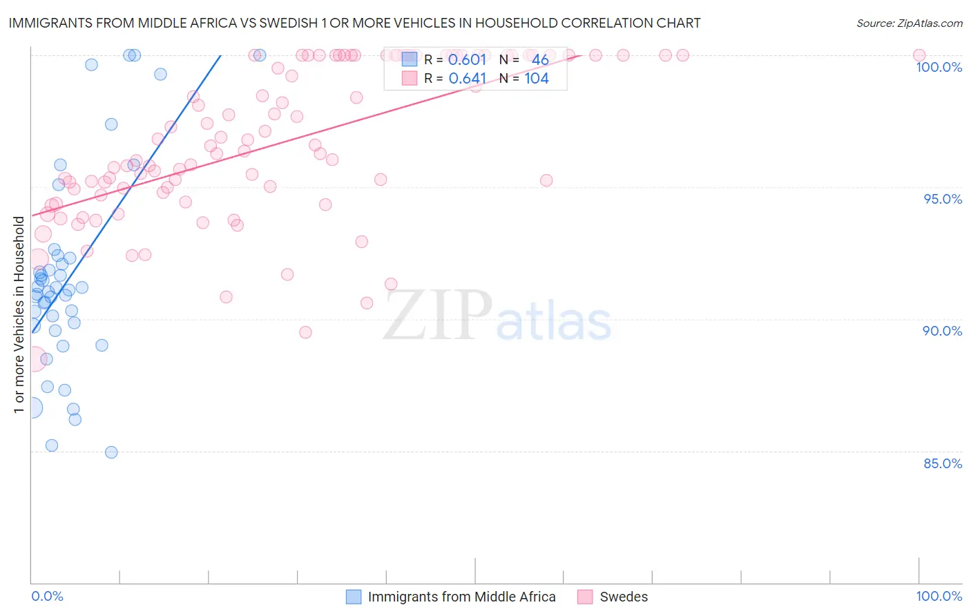 Immigrants from Middle Africa vs Swedish 1 or more Vehicles in Household