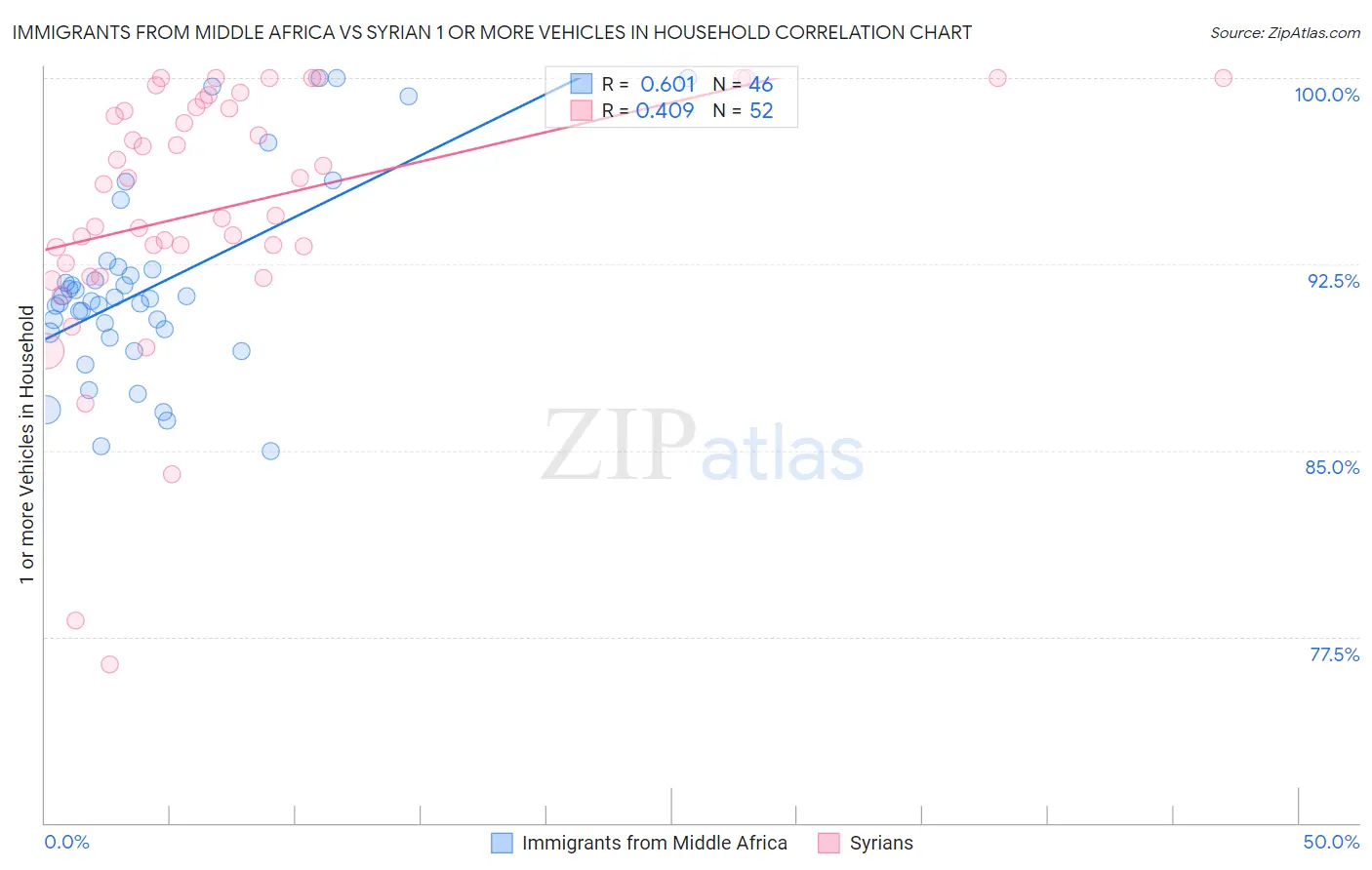 Immigrants from Middle Africa vs Syrian 1 or more Vehicles in Household