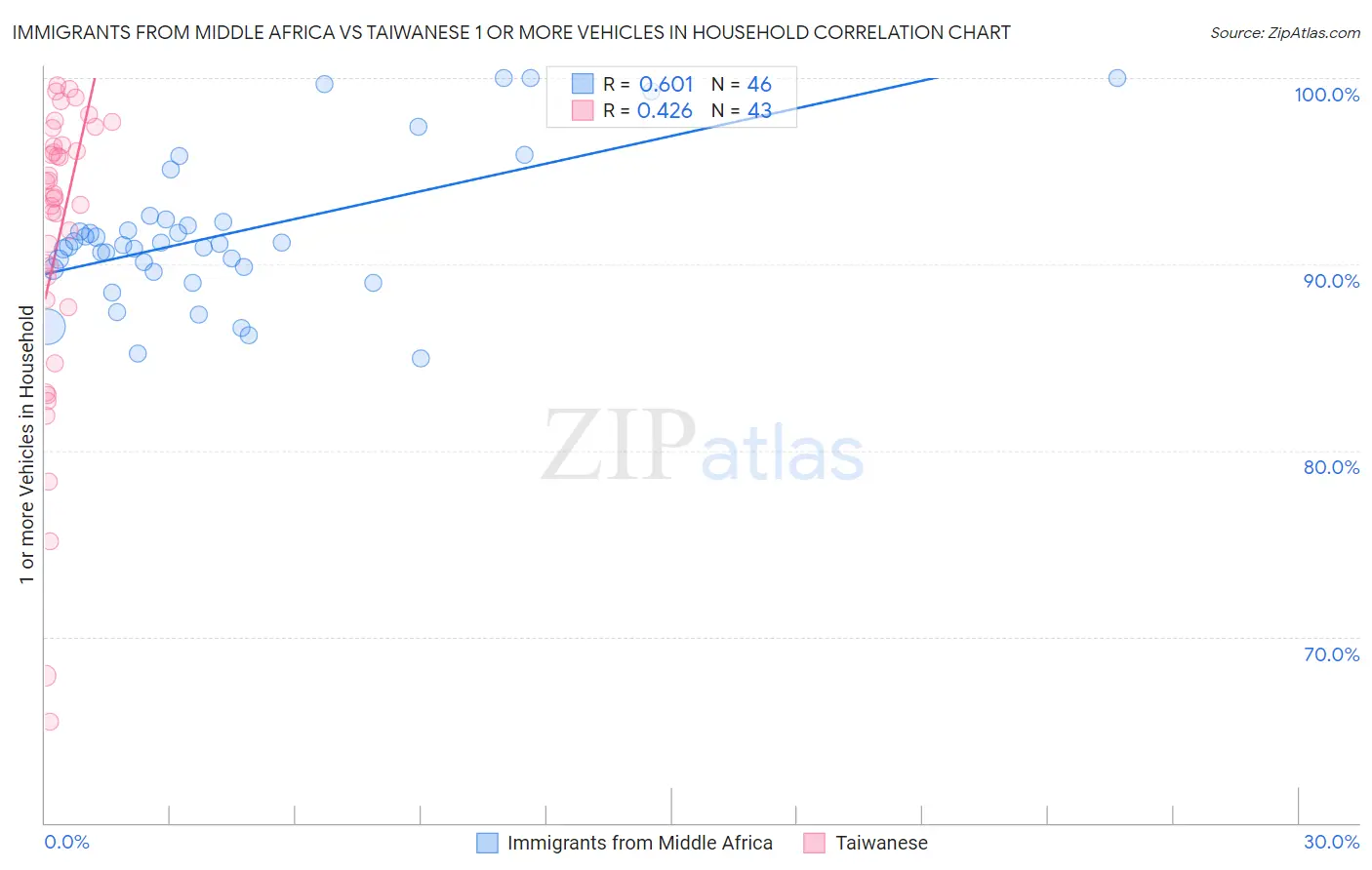 Immigrants from Middle Africa vs Taiwanese 1 or more Vehicles in Household