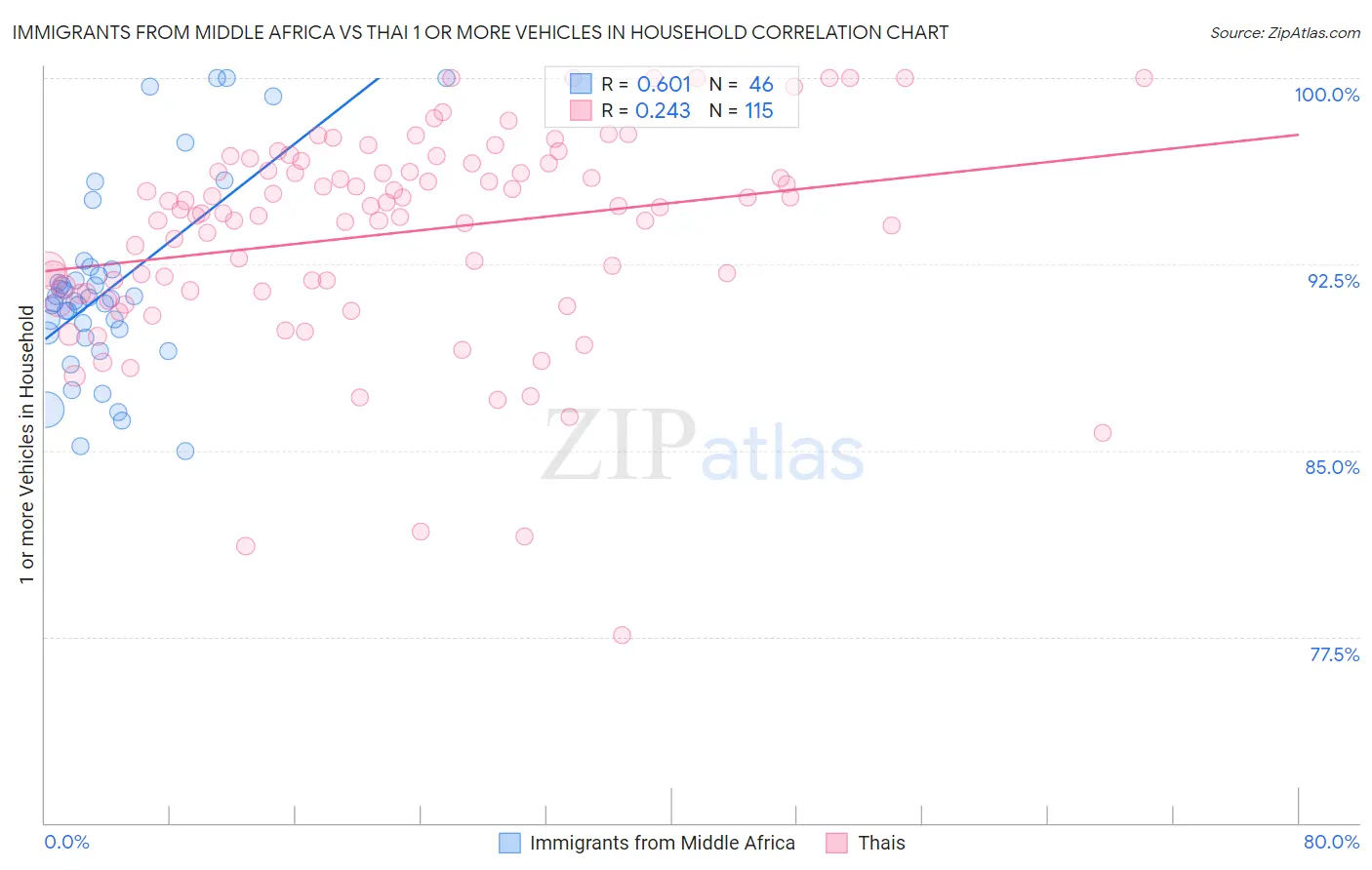 Immigrants from Middle Africa vs Thai 1 or more Vehicles in Household