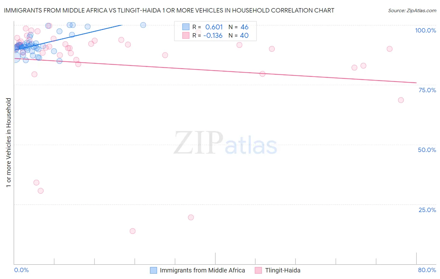 Immigrants from Middle Africa vs Tlingit-Haida 1 or more Vehicles in Household