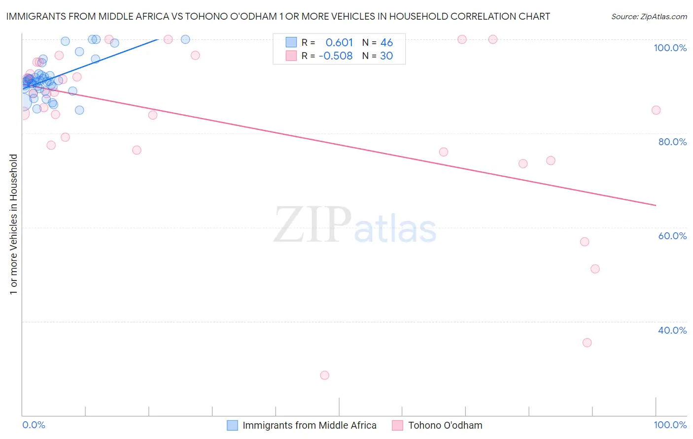 Immigrants from Middle Africa vs Tohono O'odham 1 or more Vehicles in Household