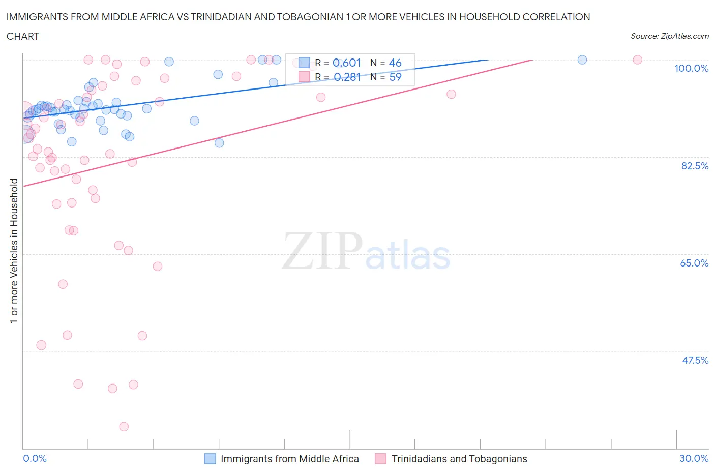 Immigrants from Middle Africa vs Trinidadian and Tobagonian 1 or more Vehicles in Household