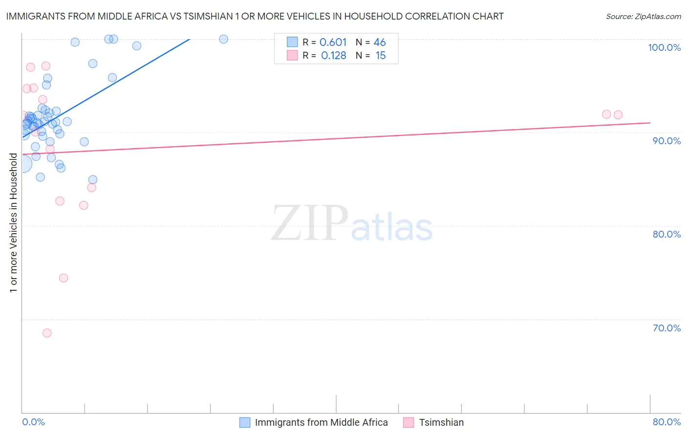 Immigrants from Middle Africa vs Tsimshian 1 or more Vehicles in Household