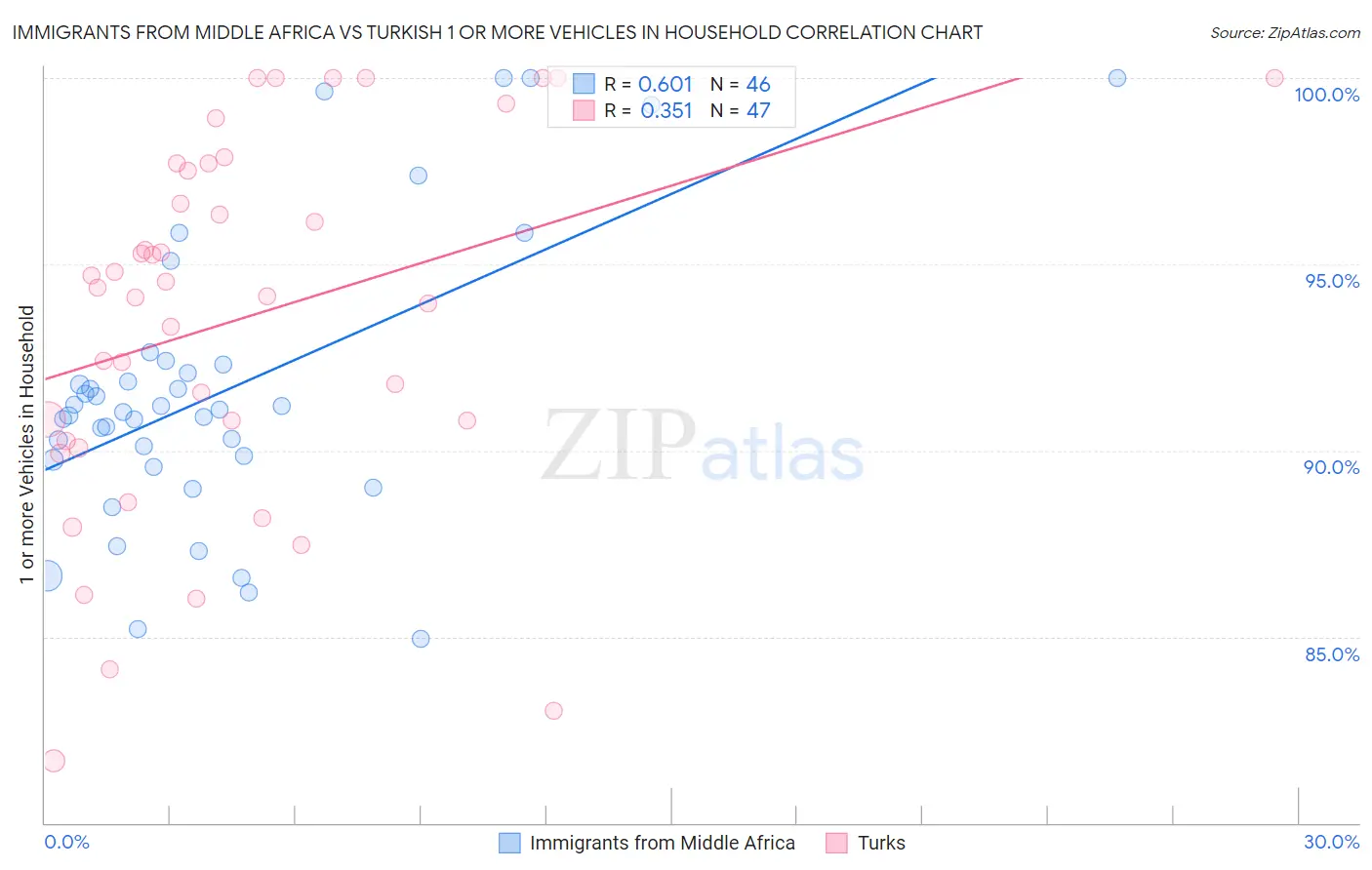 Immigrants from Middle Africa vs Turkish 1 or more Vehicles in Household