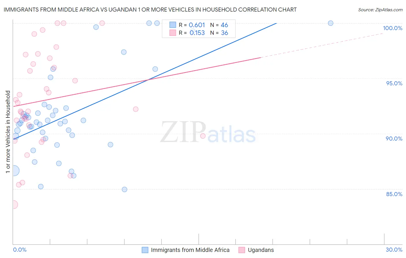 Immigrants from Middle Africa vs Ugandan 1 or more Vehicles in Household
