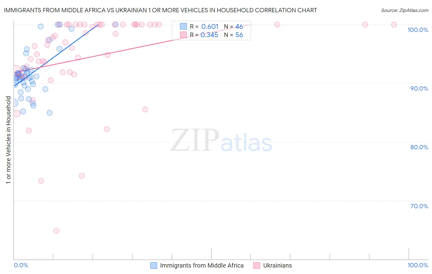Immigrants from Middle Africa vs Ukrainian 1 or more Vehicles in Household