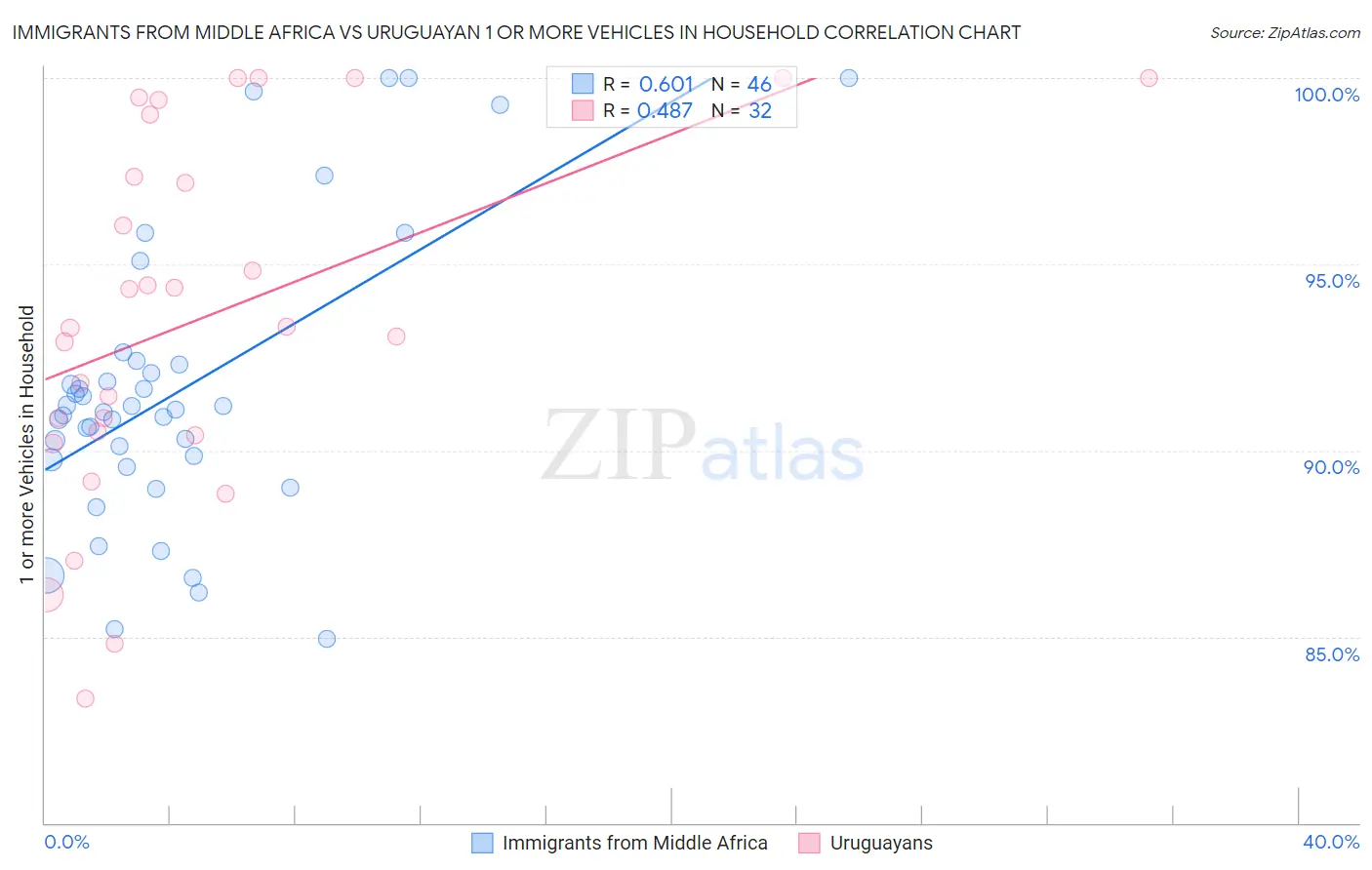 Immigrants from Middle Africa vs Uruguayan 1 or more Vehicles in Household