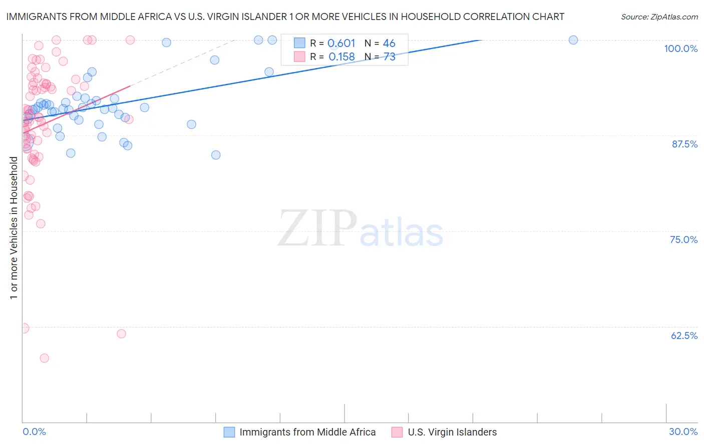 Immigrants from Middle Africa vs U.S. Virgin Islander 1 or more Vehicles in Household