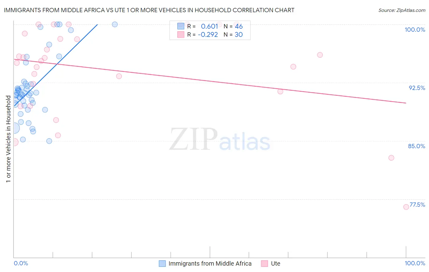 Immigrants from Middle Africa vs Ute 1 or more Vehicles in Household