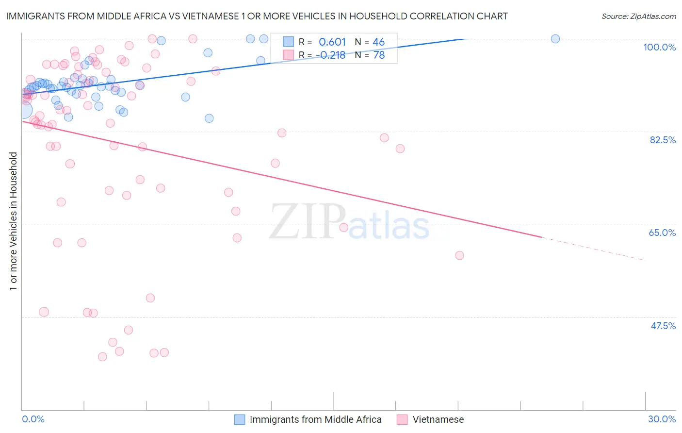 Immigrants from Middle Africa vs Vietnamese 1 or more Vehicles in Household