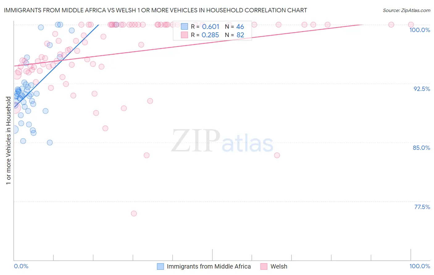 Immigrants from Middle Africa vs Welsh 1 or more Vehicles in Household