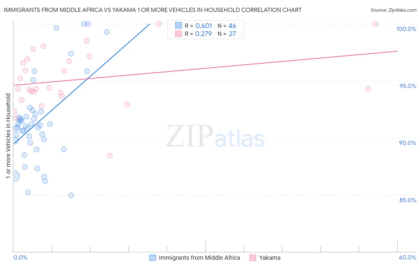 Immigrants from Middle Africa vs Yakama 1 or more Vehicles in Household