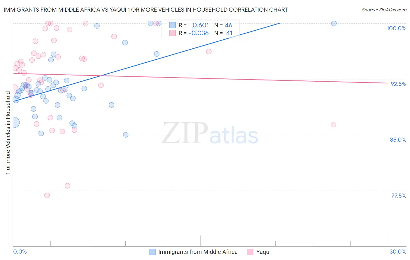 Immigrants from Middle Africa vs Yaqui 1 or more Vehicles in Household