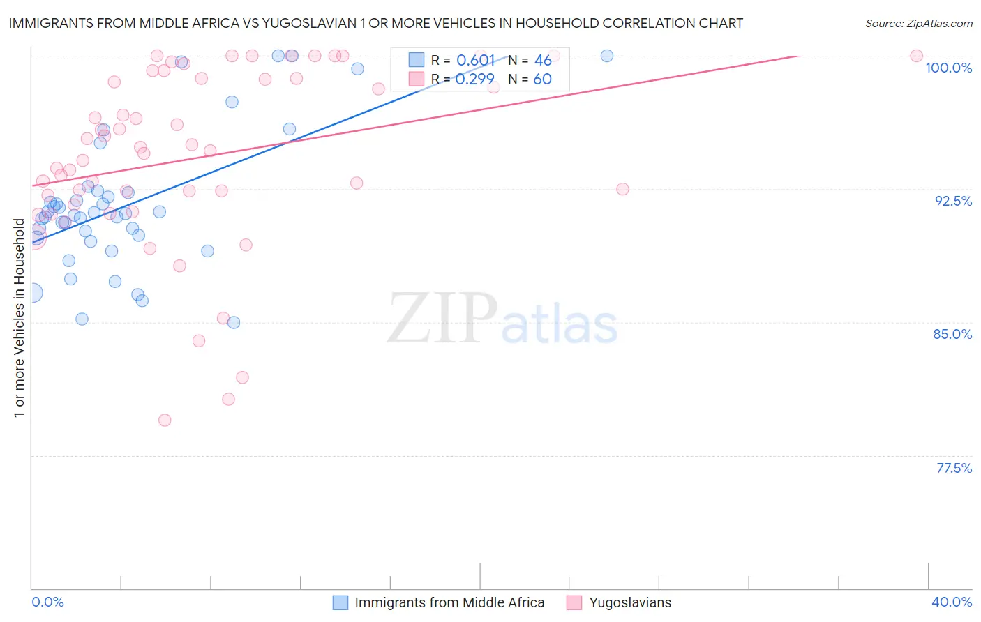 Immigrants from Middle Africa vs Yugoslavian 1 or more Vehicles in Household