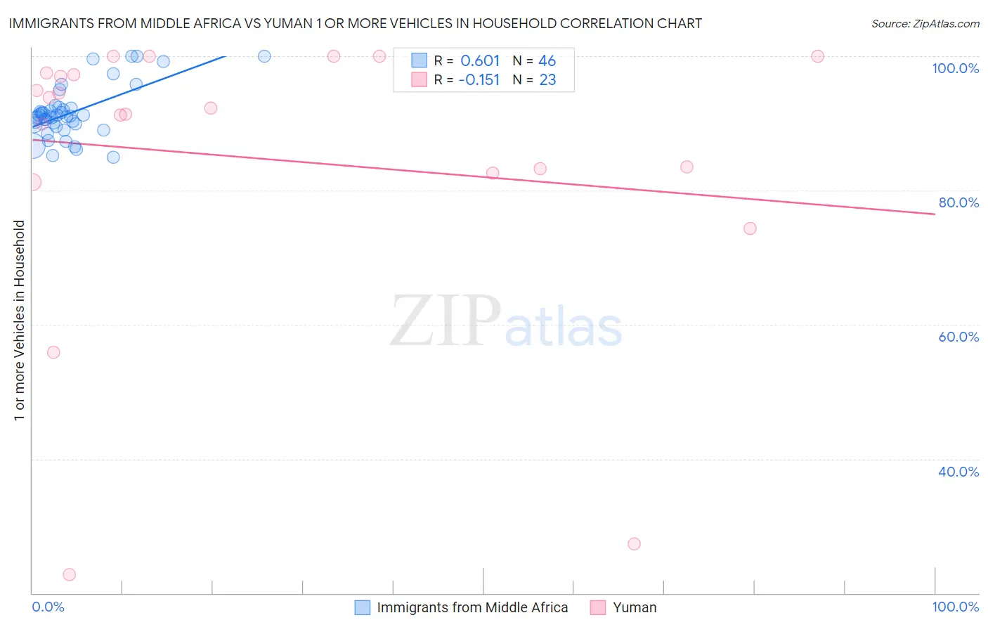 Immigrants from Middle Africa vs Yuman 1 or more Vehicles in Household
