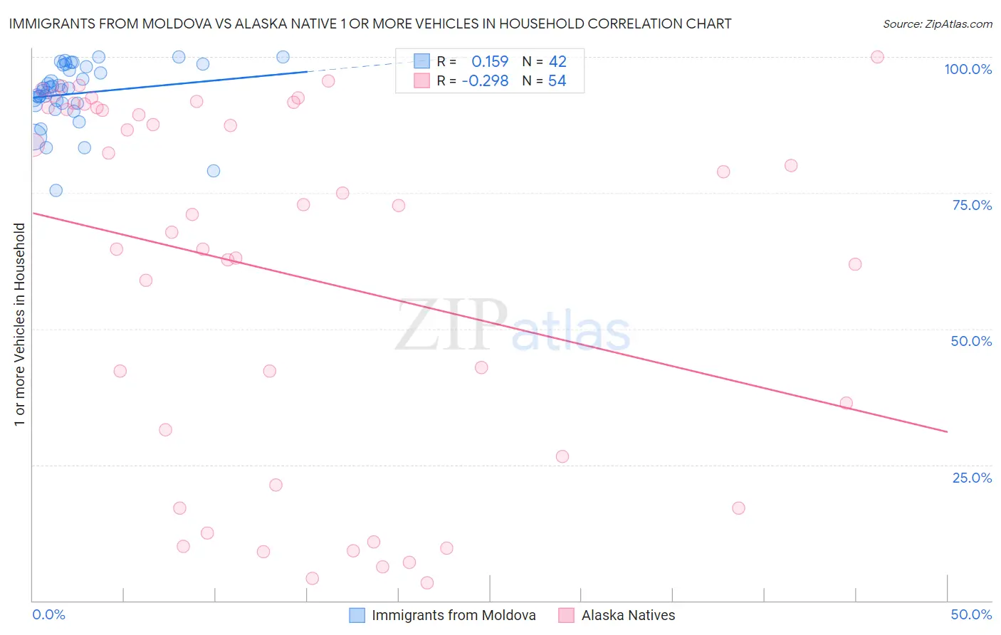 Immigrants from Moldova vs Alaska Native 1 or more Vehicles in Household