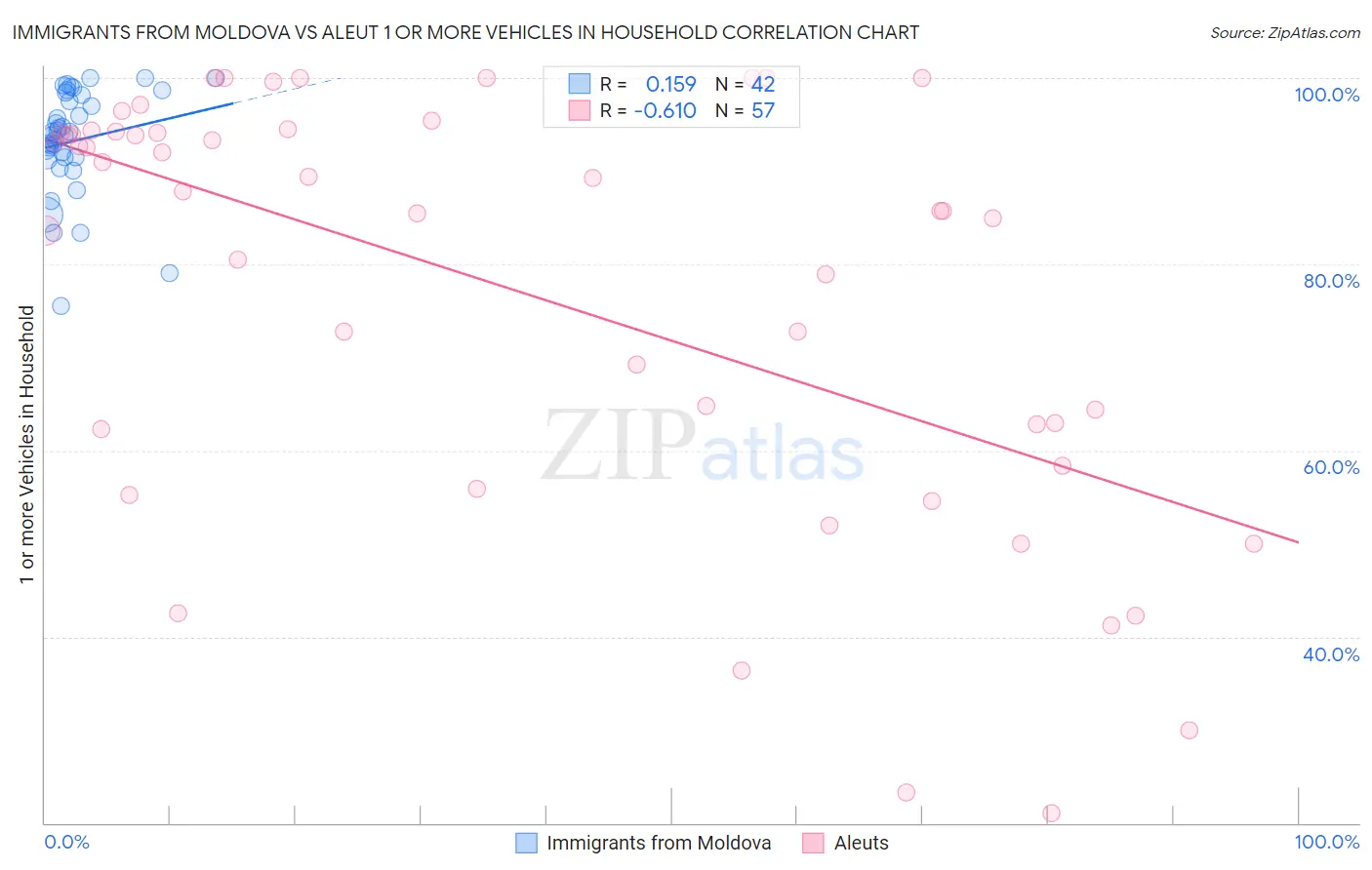 Immigrants from Moldova vs Aleut 1 or more Vehicles in Household