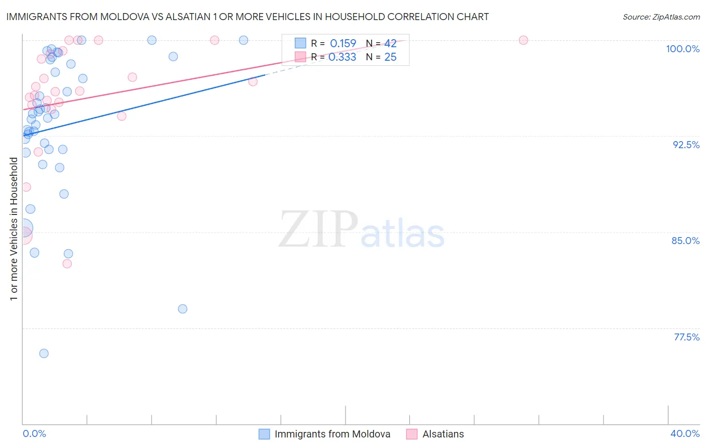 Immigrants from Moldova vs Alsatian 1 or more Vehicles in Household