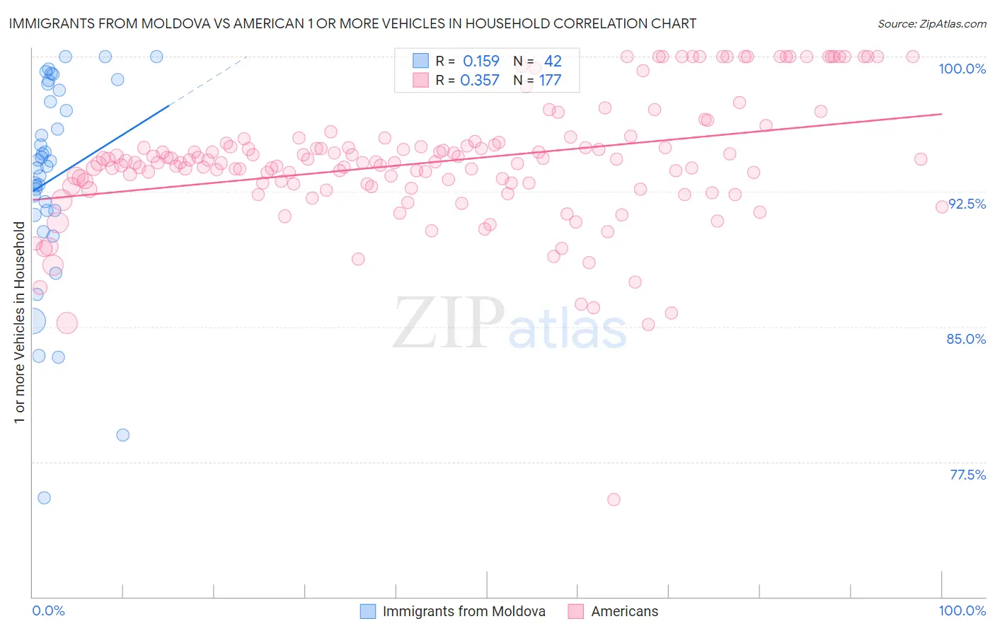 Immigrants from Moldova vs American 1 or more Vehicles in Household