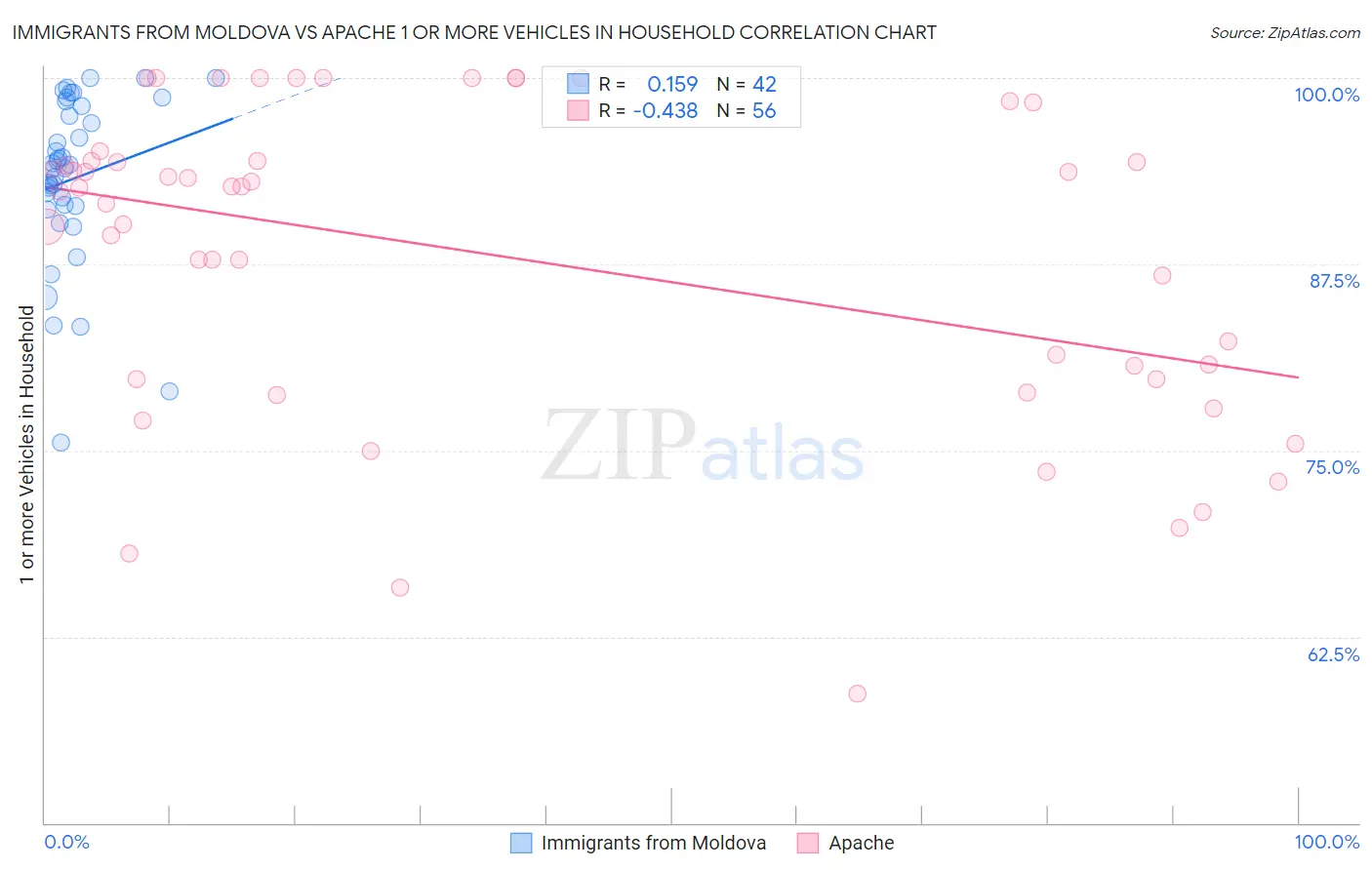 Immigrants from Moldova vs Apache 1 or more Vehicles in Household