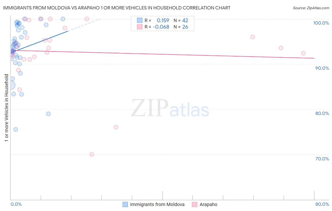 Immigrants from Moldova vs Arapaho 1 or more Vehicles in Household