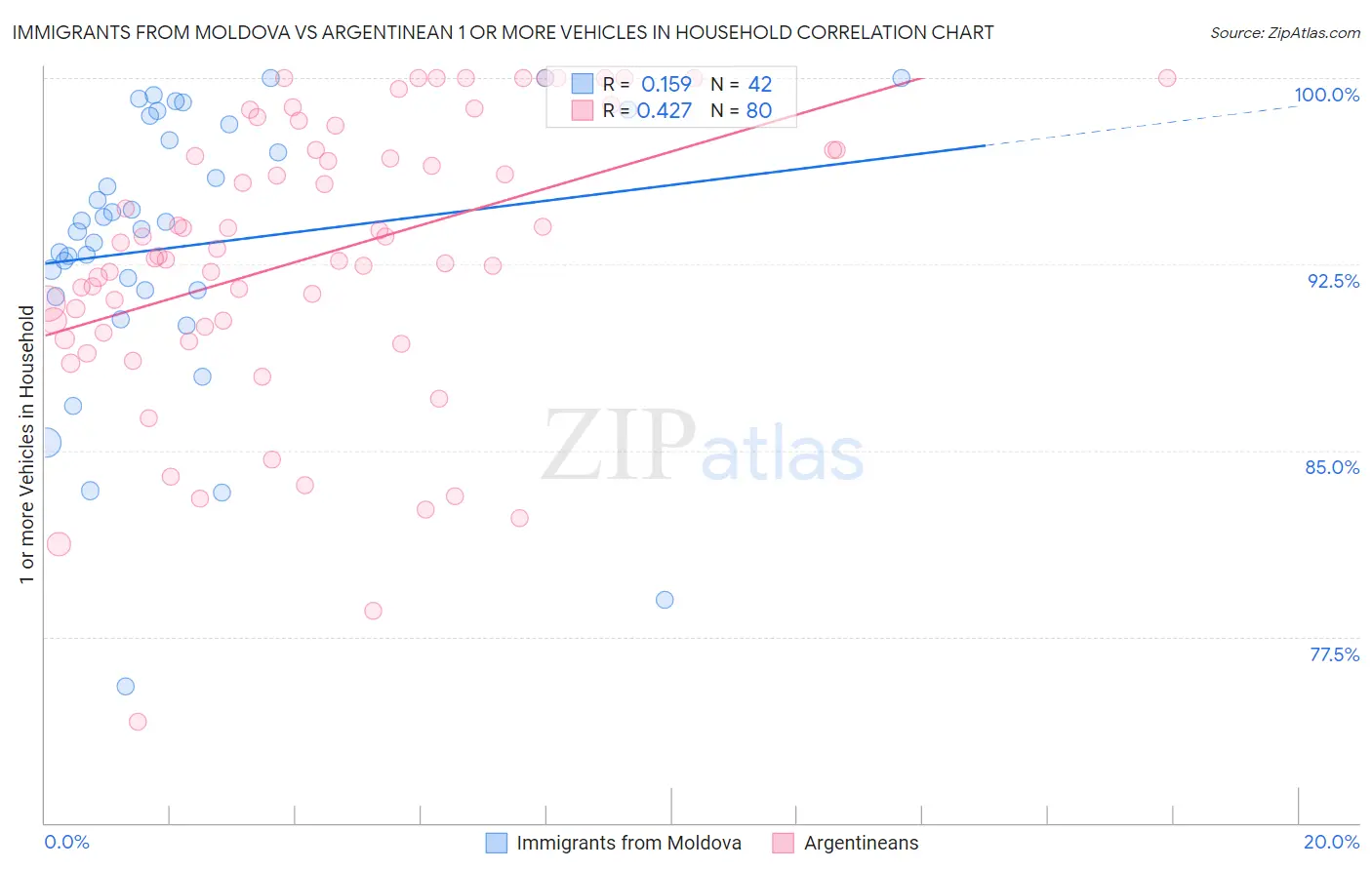 Immigrants from Moldova vs Argentinean 1 or more Vehicles in Household