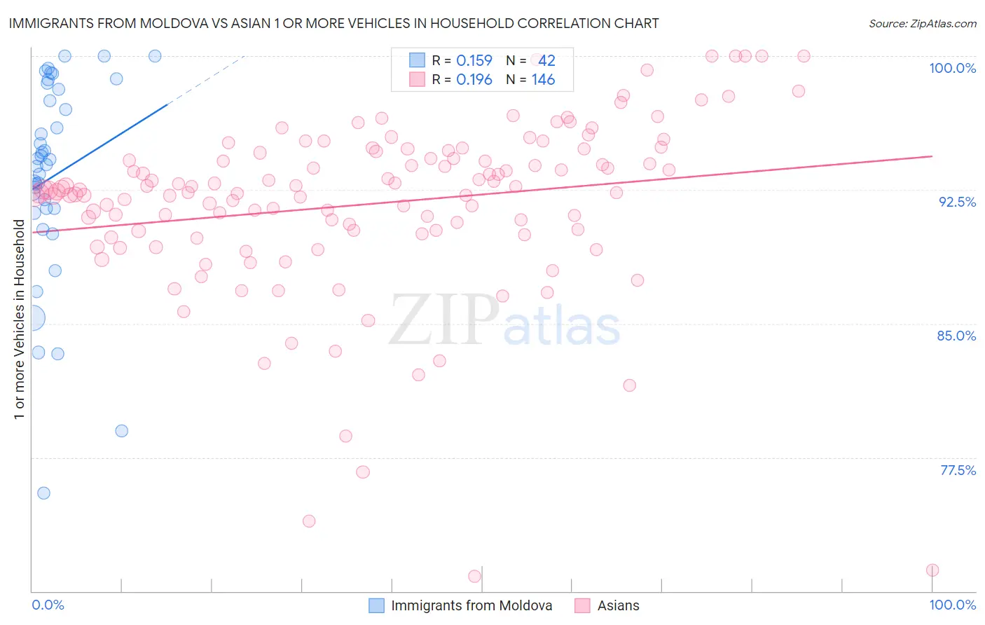 Immigrants from Moldova vs Asian 1 or more Vehicles in Household