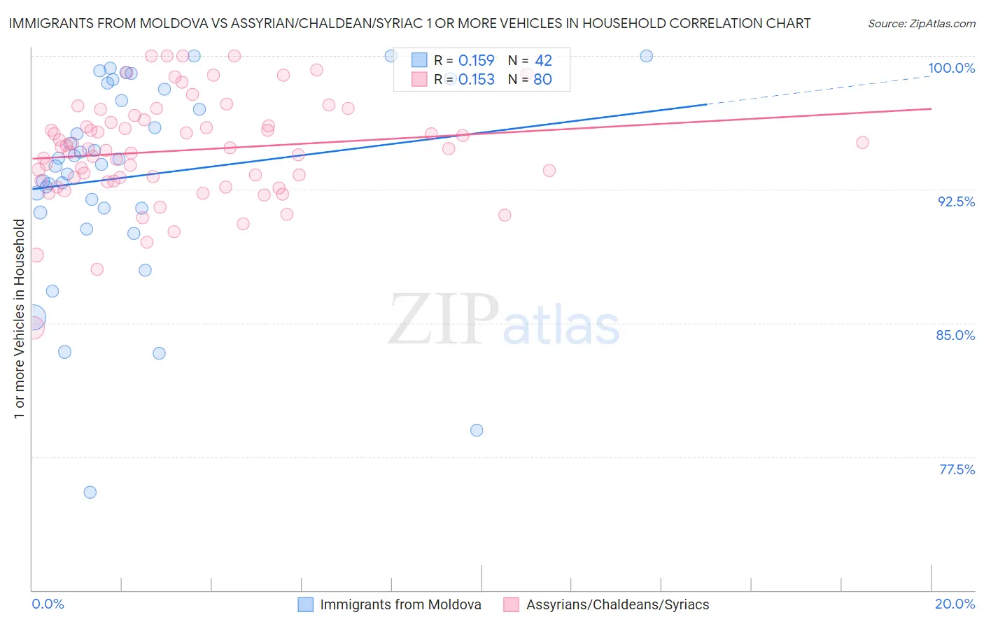 Immigrants from Moldova vs Assyrian/Chaldean/Syriac 1 or more Vehicles in Household