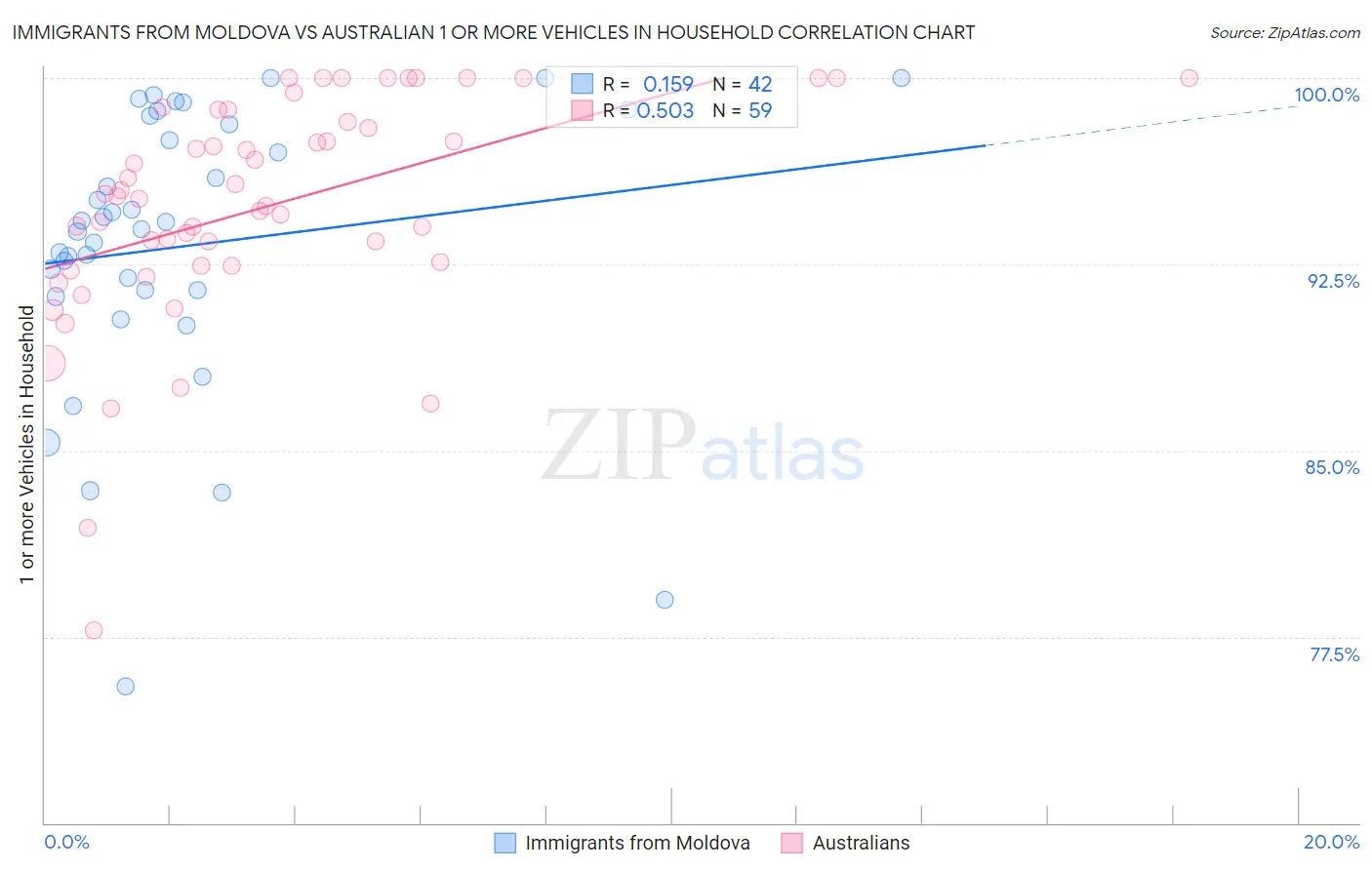 Immigrants from Moldova vs Australian 1 or more Vehicles in Household