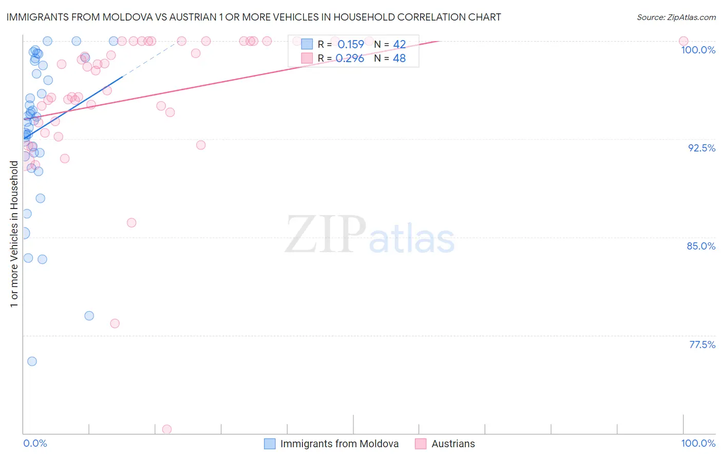 Immigrants from Moldova vs Austrian 1 or more Vehicles in Household