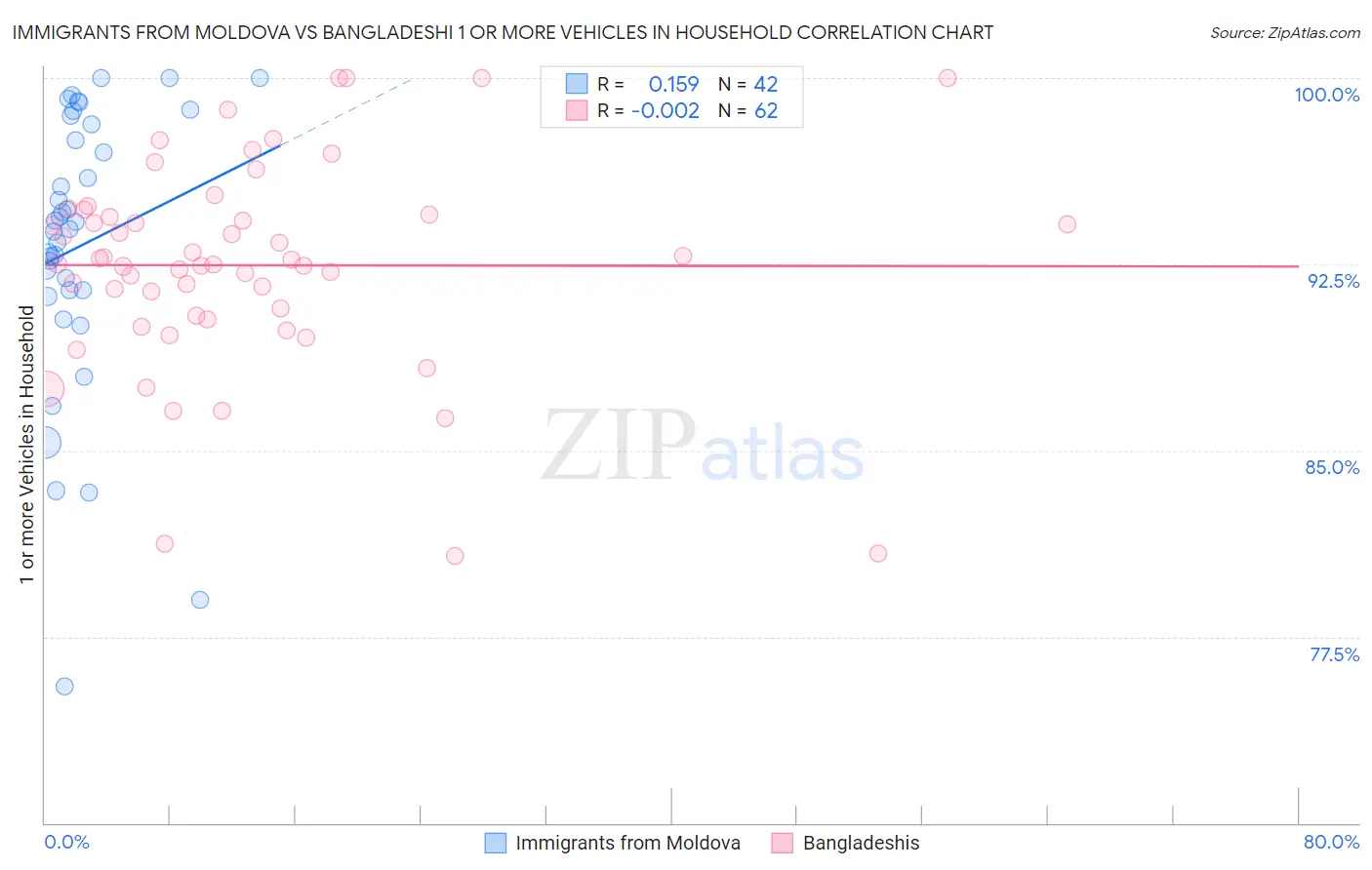 Immigrants from Moldova vs Bangladeshi 1 or more Vehicles in Household