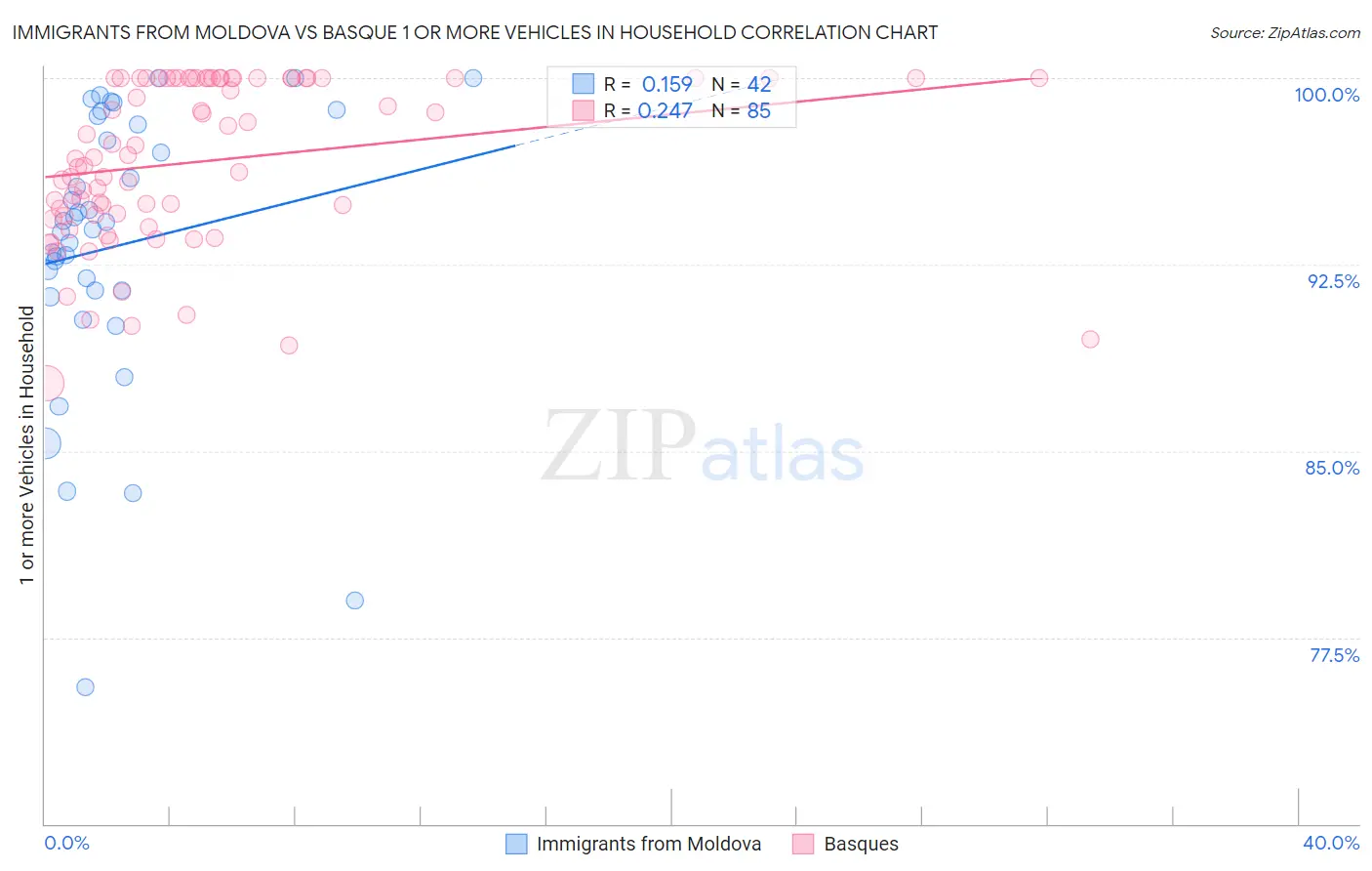 Immigrants from Moldova vs Basque 1 or more Vehicles in Household