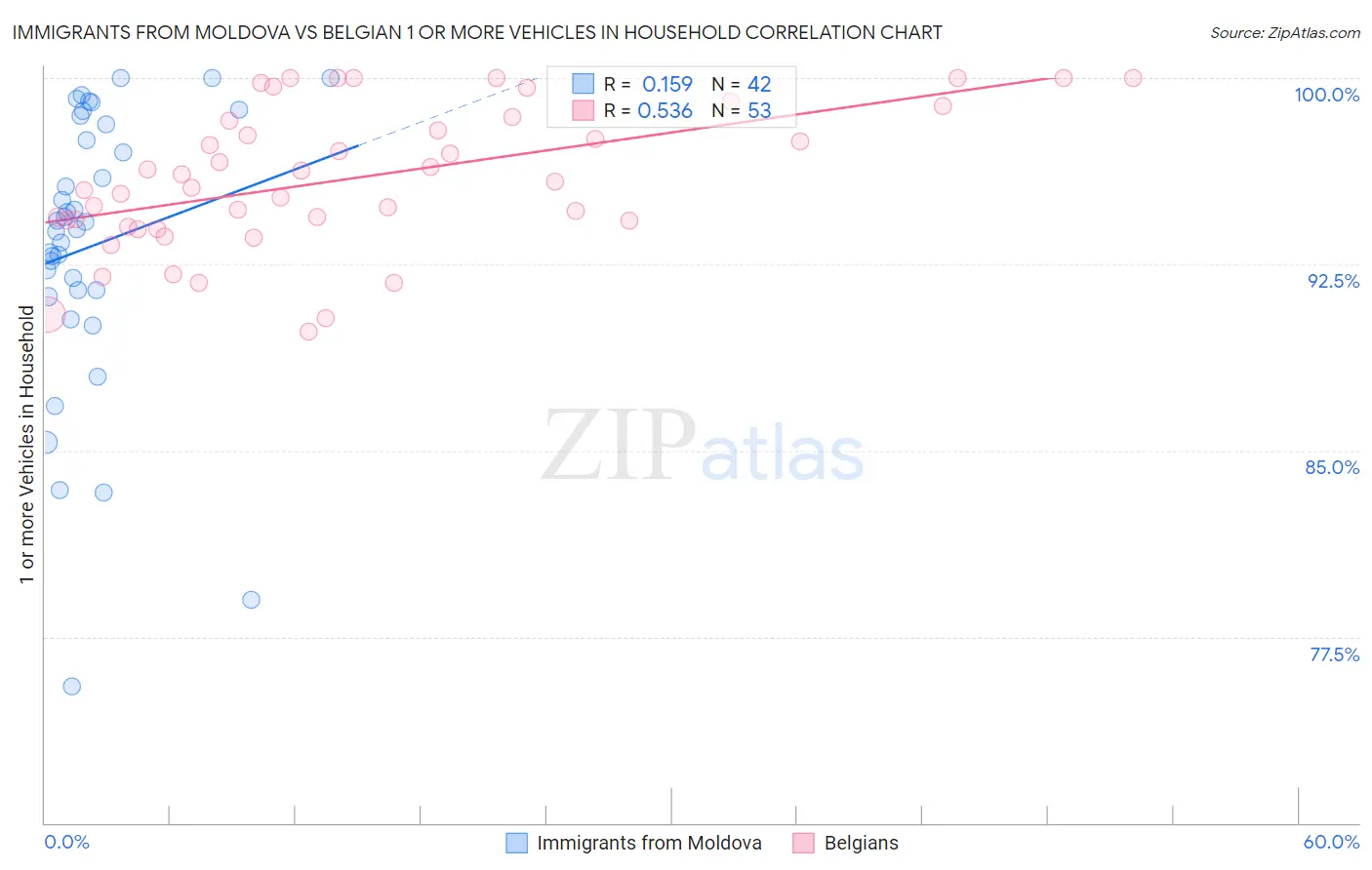 Immigrants from Moldova vs Belgian 1 or more Vehicles in Household