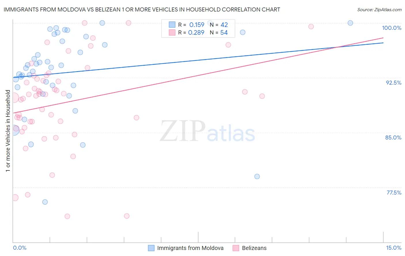 Immigrants from Moldova vs Belizean 1 or more Vehicles in Household