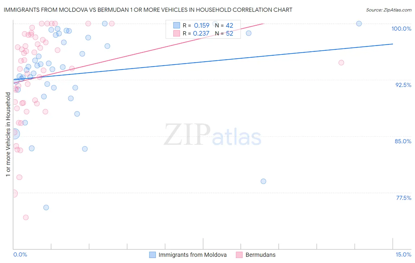 Immigrants from Moldova vs Bermudan 1 or more Vehicles in Household