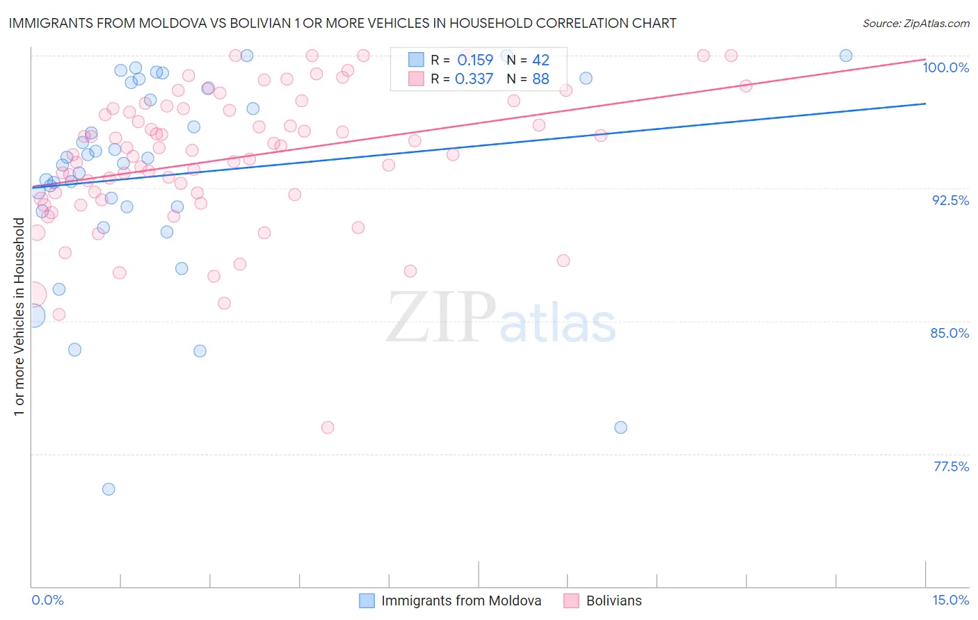 Immigrants from Moldova vs Bolivian 1 or more Vehicles in Household