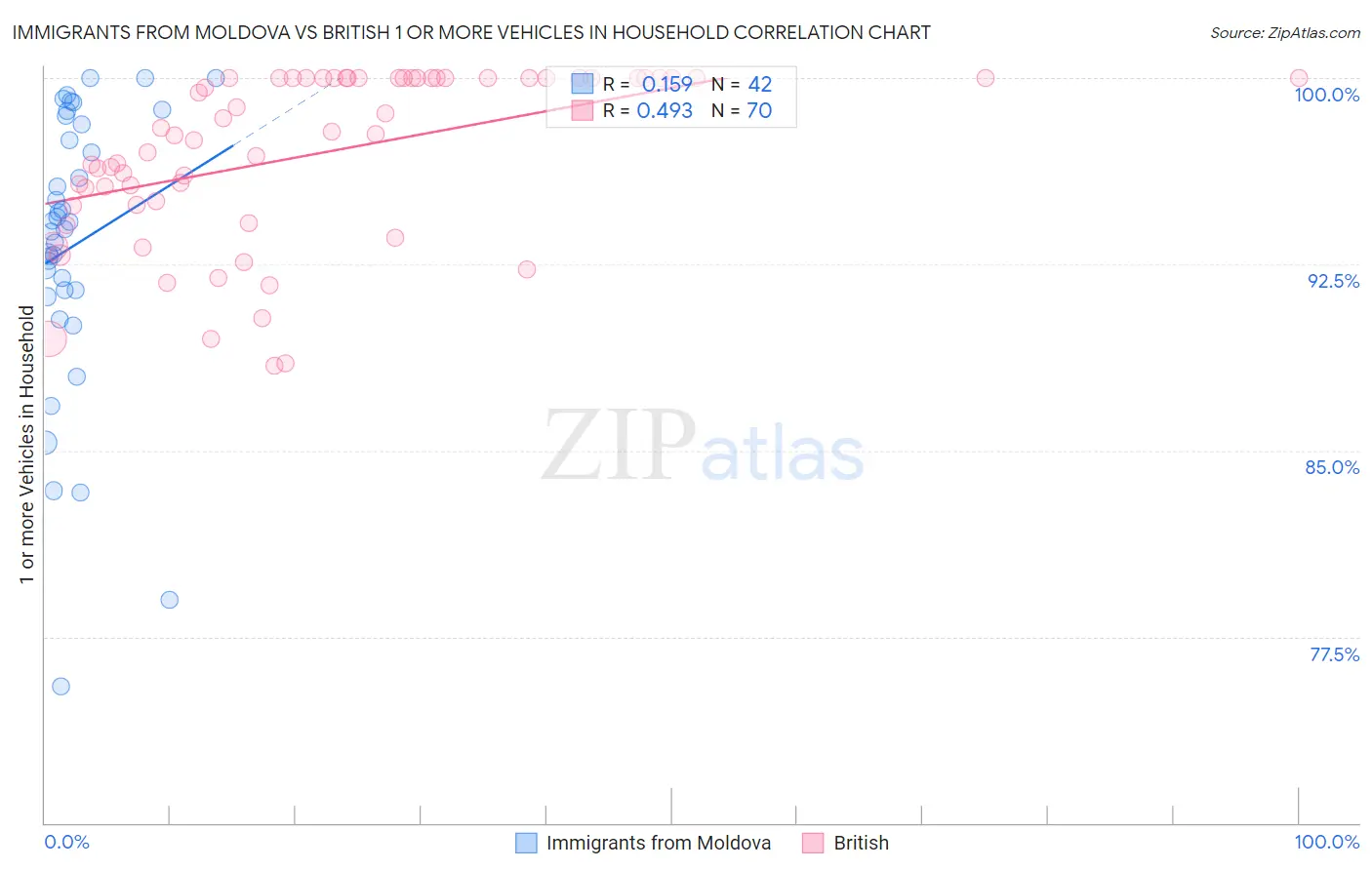 Immigrants from Moldova vs British 1 or more Vehicles in Household