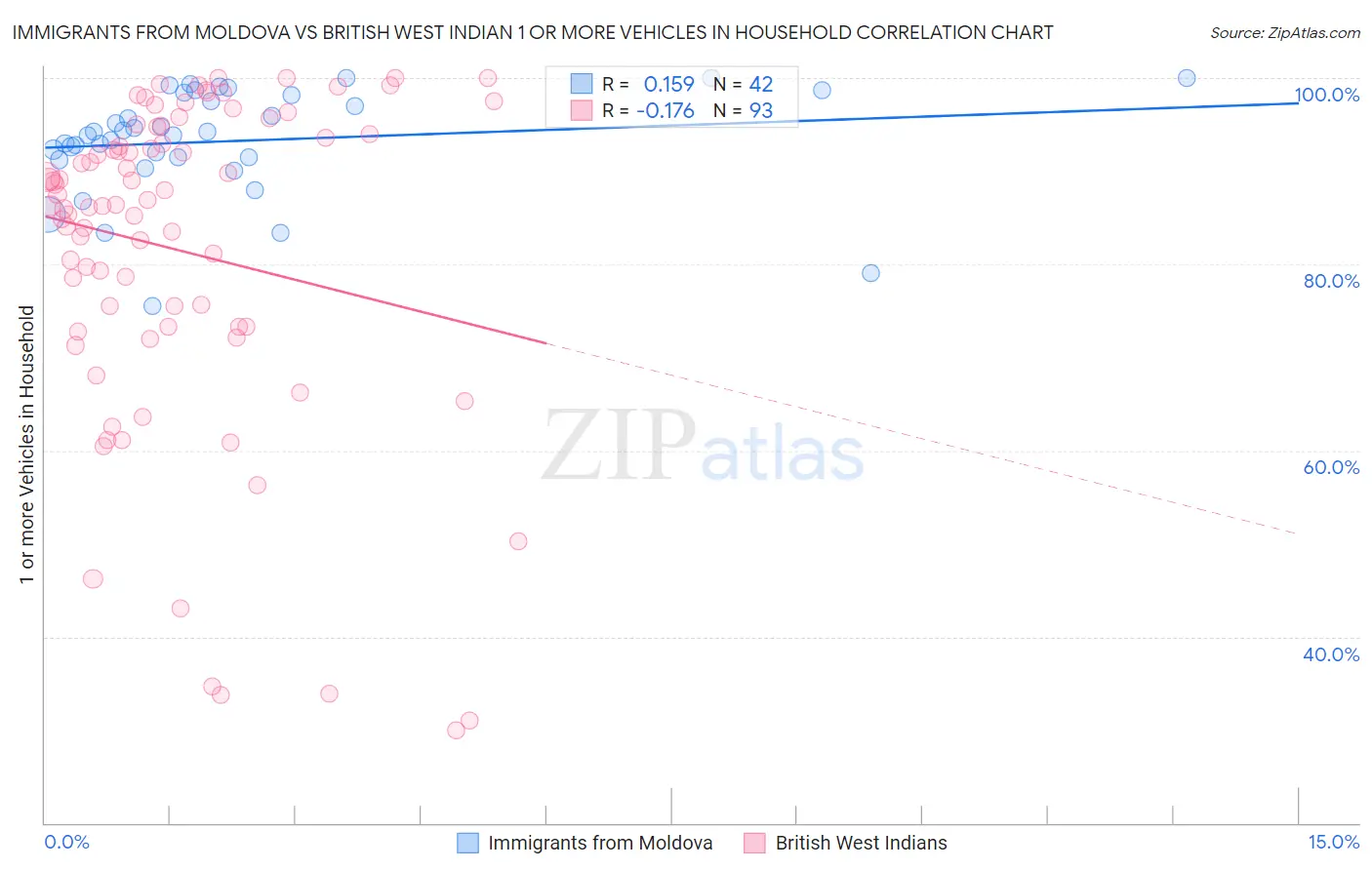 Immigrants from Moldova vs British West Indian 1 or more Vehicles in Household