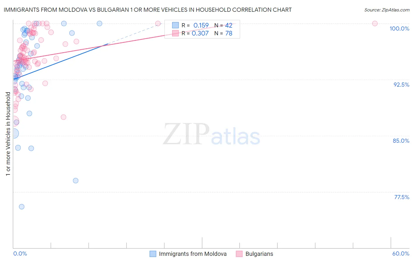 Immigrants from Moldova vs Bulgarian 1 or more Vehicles in Household