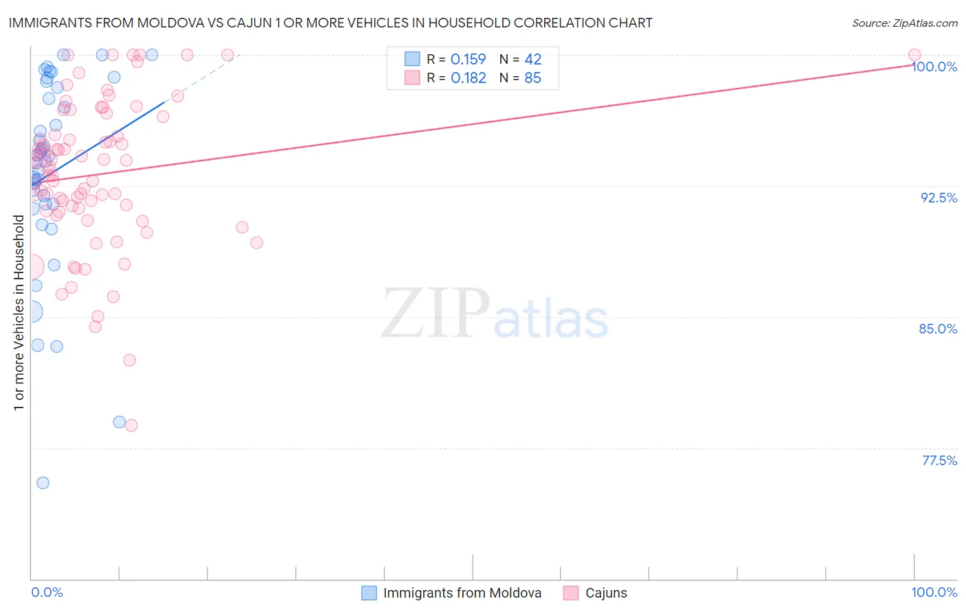 Immigrants from Moldova vs Cajun 1 or more Vehicles in Household