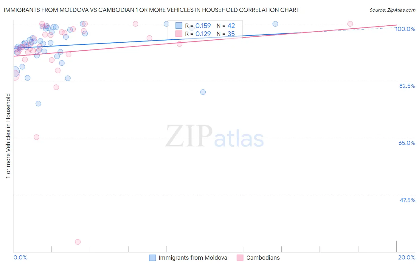 Immigrants from Moldova vs Cambodian 1 or more Vehicles in Household