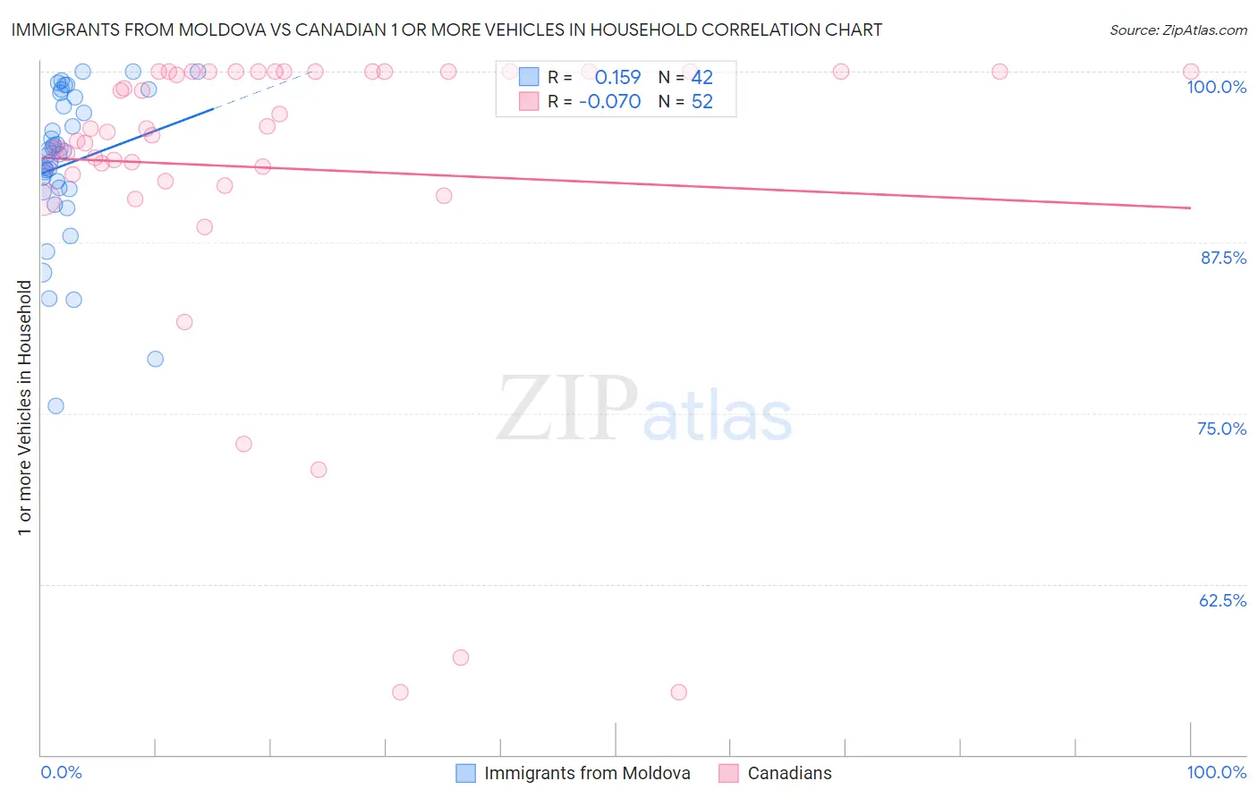 Immigrants from Moldova vs Canadian 1 or more Vehicles in Household