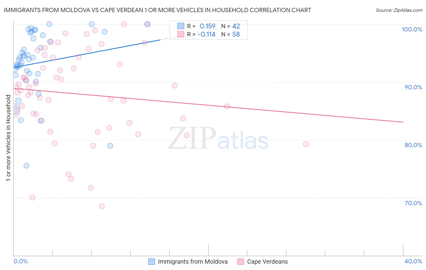 Immigrants from Moldova vs Cape Verdean 1 or more Vehicles in Household