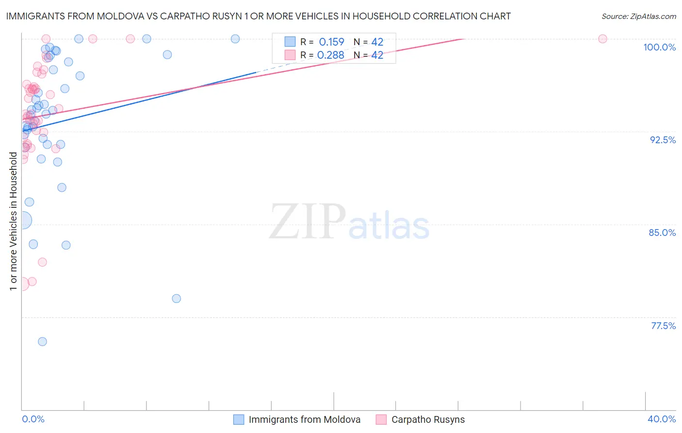 Immigrants from Moldova vs Carpatho Rusyn 1 or more Vehicles in Household