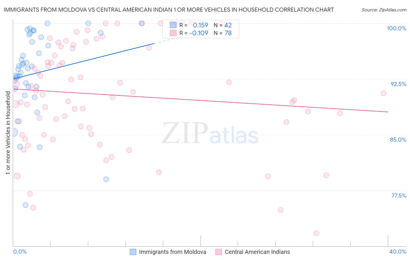 Immigrants from Moldova vs Central American Indian 1 or more Vehicles in Household