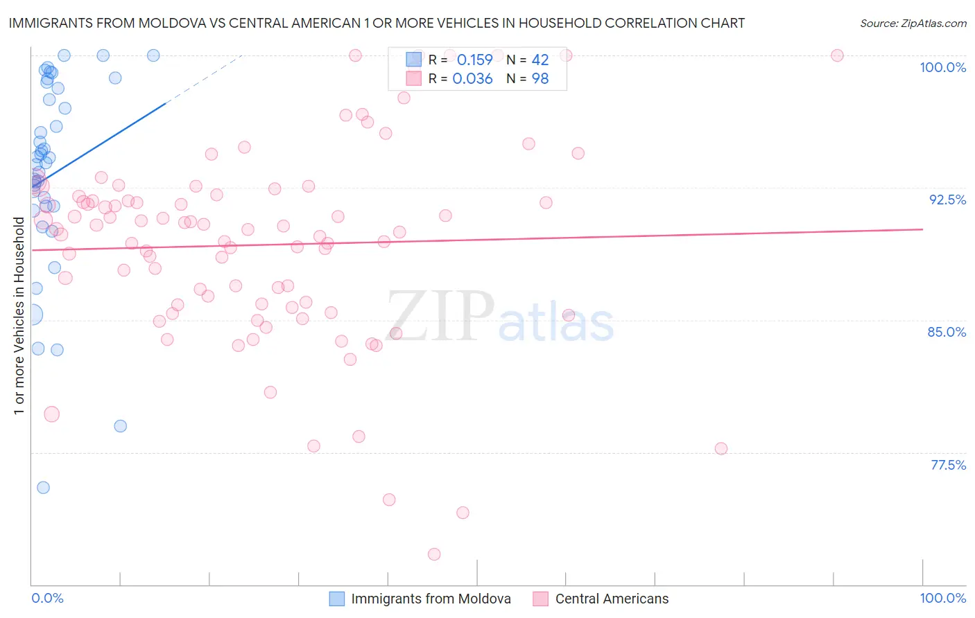Immigrants from Moldova vs Central American 1 or more Vehicles in Household